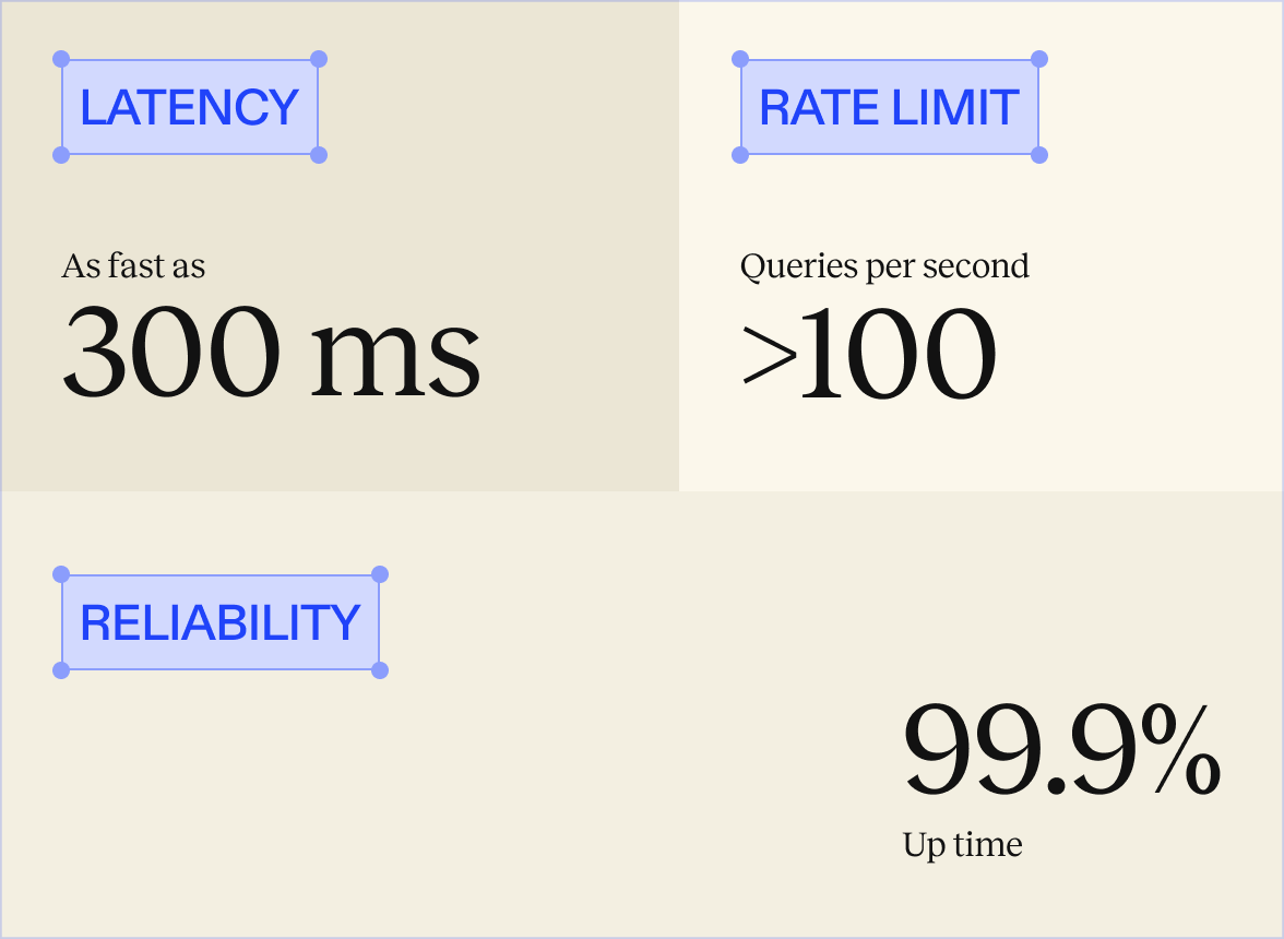 High rate limits, low latency and high reliability. Ready to scale with your application.